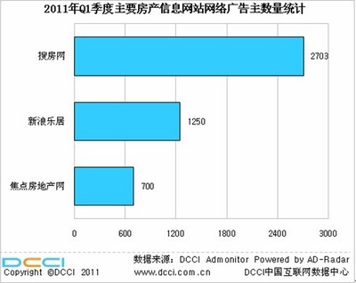 2011年第一季度房地產(chǎn)網(wǎng)絡(luò)市場搜房網(wǎng)穩(wěn)居第一