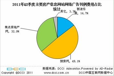 DCCI：2011年第二季度房地產網絡市場搜房網穩居第一