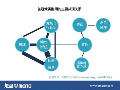 各游戲類別間的主要共現關系