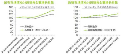 © 2013 央視市場研究    數據來源: Kantar Worldpanel 中國嬰兒樣組