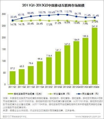 2011Q1-2013Q2中國移動互聯網市場規模