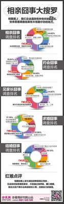 珍愛網“相親囧事”大調查，囧囧更有神。
